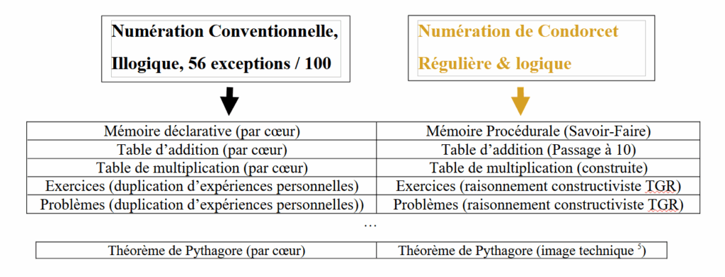 Tableau comparatif de la numération conventionnelle et de la numération de Condorcet