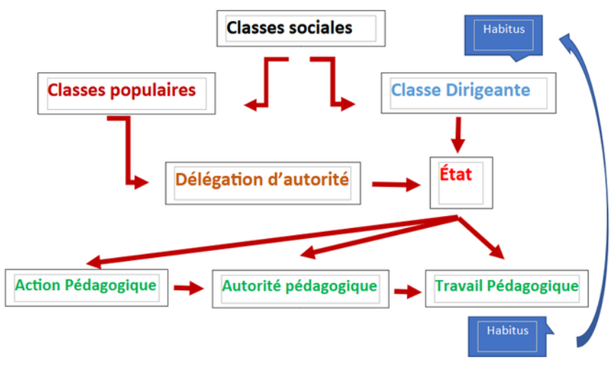 Représentation schématique de la pensée de Pierre Bourdieu