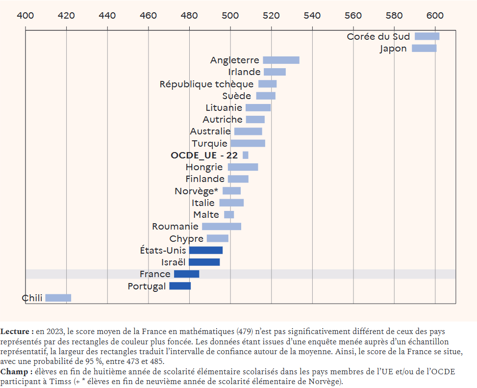Score moyen de la France au classement TIMSS 2023