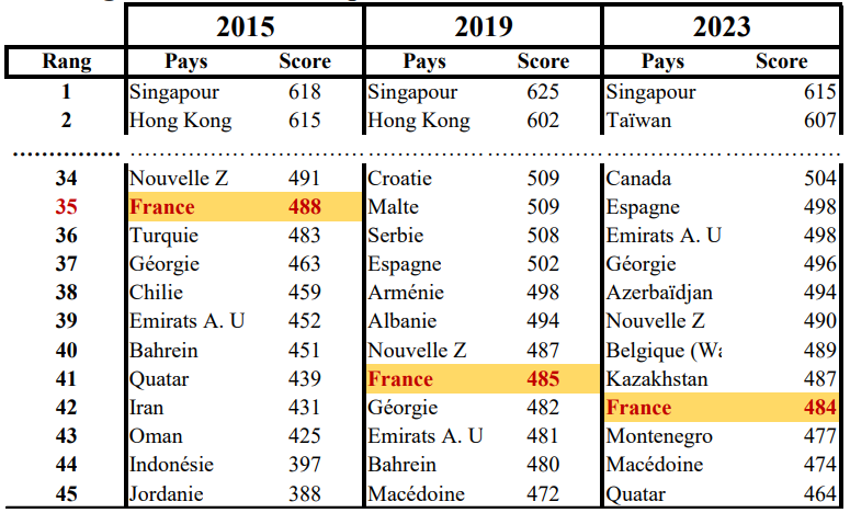 Tableau enquête TIMSS
